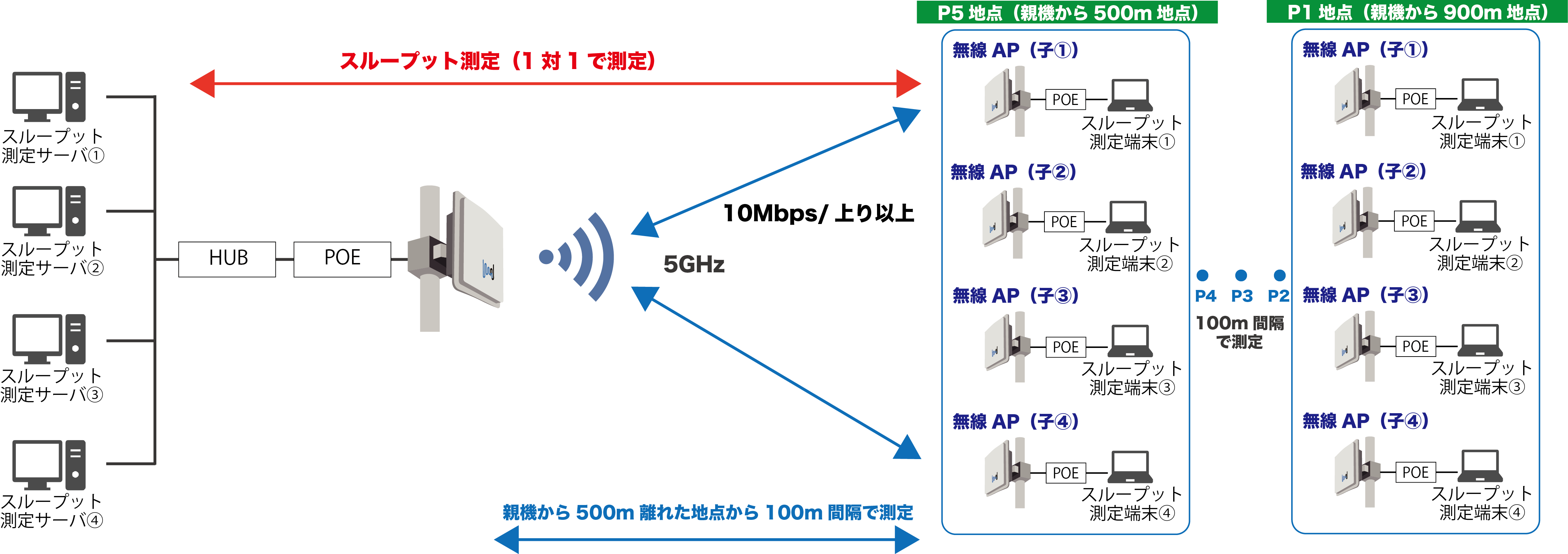 Wifi検証イラスト Dx Wi Fi 長距離 広範囲wi Fiアクセスポイント