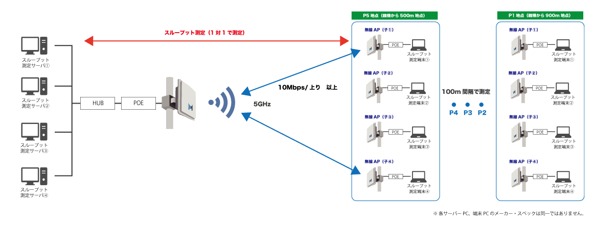 Wifi検証イラスト Dx Wi Fi 長距離 広範囲wi Fiアクセスポイント